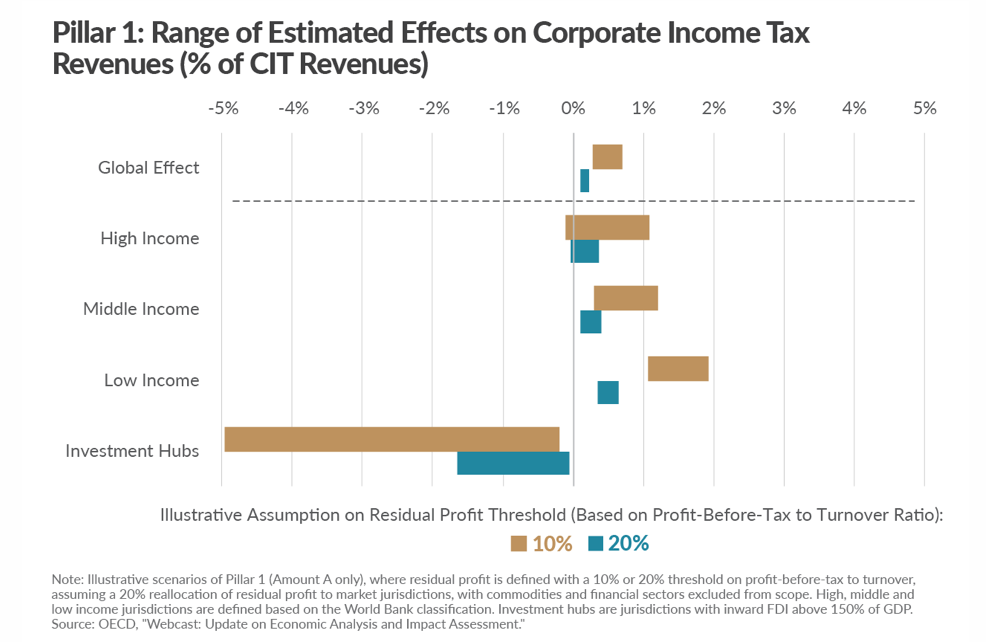 Ethics Review: Global Minimum Corporate Tax - Seven Pillars Institute
